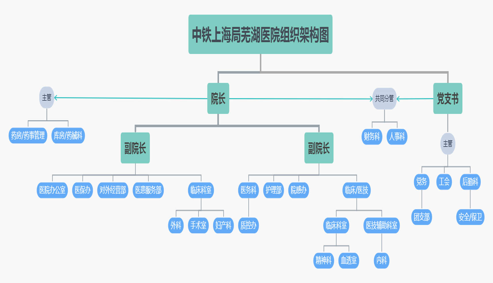 中鐵上海局蕪湖醫(yī)院組織架構圖1545.jpg